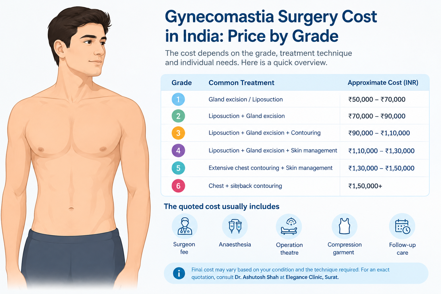 Gynecomastia Surgery Cost in India: Price by Grade