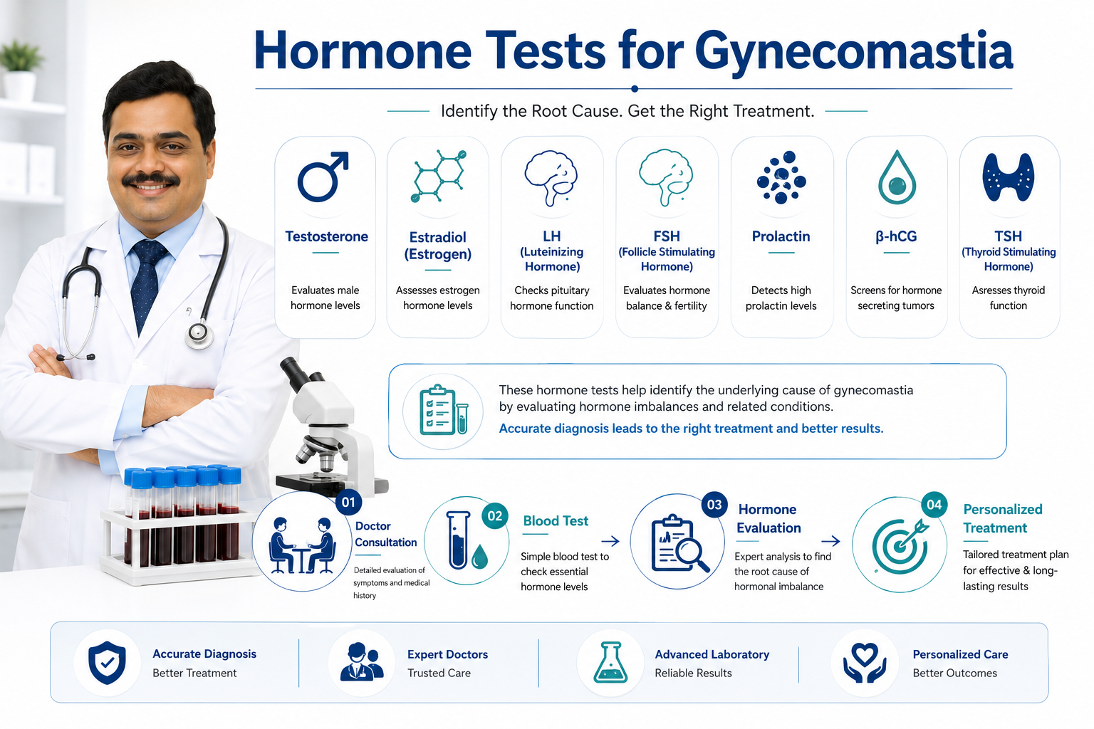 What hormone tests are needed for gynecomastia?